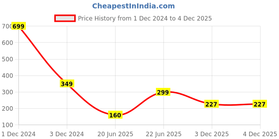 myntra.com REVEXO Brown & Maroon 4 Pcs Printed Fridge Top Cover & Mats revexo Price History Graph from 1 Dec 2024 to 4 Dec 2025