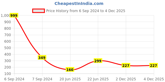 myntra.com REVEXO Brown & Red 7 Pieces Floral Printed Fridge Cover & Mats revexo Price History Graph from 6 Sep 2024 to 4 Dec 2025
