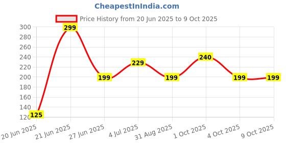 myntra.com REVEXO Brown & White 6 Pieces Printed Rectangular Table Placemats revexo Price History Graph from 20 Jun 2025 to 9 Oct 2025