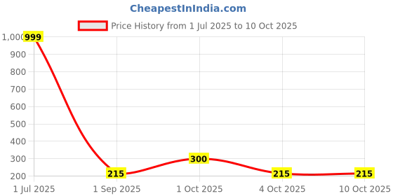 myntra.com REVEXO Brown & White Geometric Printed 4-Seater Rectangle Shaped Table Cover revexo Price History Graph from 1 Jul 2025 to 9 Oct 2025