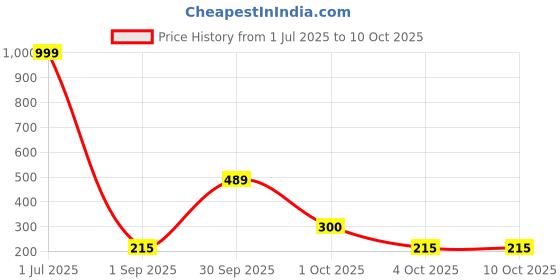 myntra.com REVEXO Brown & White Geometric Printed 4-Seater Rectangle Shaped Table Cover revexo Price History Graph from 1 Jul 2025 to 9 Oct 2025