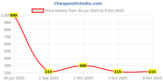 myntra.com REVEXO Brown & White Printed 4-Seater Rectangle Shaped Table Cover revexo Price History Graph from 30 Jun 2025 to 7 Oct 2025