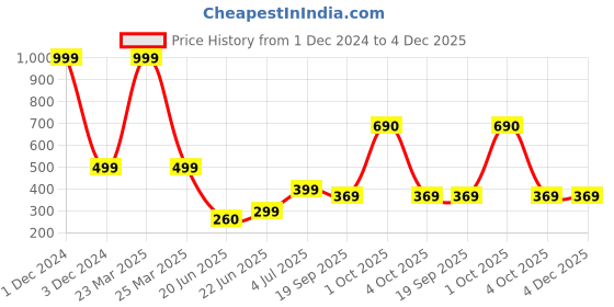 myntra.com REVEXO Brown Printed Water Resistant Drawer Mat revexo Price History Graph from 1 Dec 2024 to 4 Dec 2025