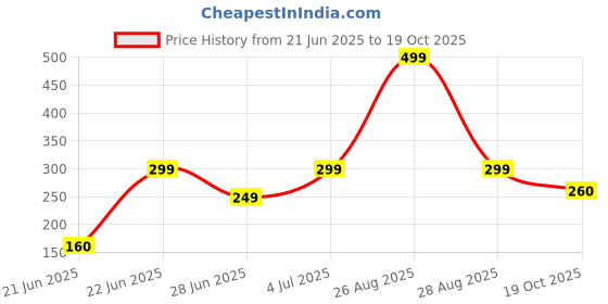 myntra.com REVEXO Brown Printed Water-Resistant Shelf Liner revexo Price History Graph from 21 Jun 2025 to 19 Oct 2025
