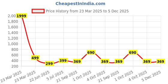 myntra.com REVEXO Brown Set of 1 Water Resistant Shelf Liner Organisers revexo Price History Graph from 23 Mar 2025 to 5 Dec 2025