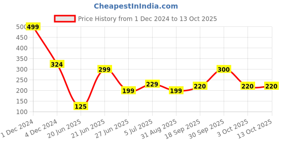 myntra.com REVEXO Green & Blue 6 Pieces Printed Rectangular Table Placemats revexo Price History Graph from 1 Dec 2024 to 13 Oct 2025