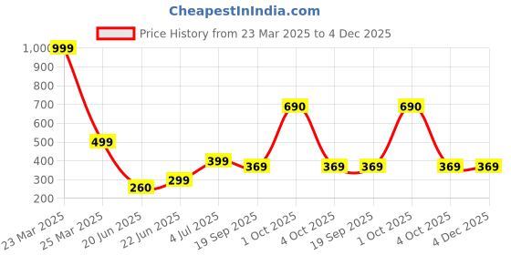 myntra.com REVEXO Green & Blue Printed Water-Resistant Shelf Liner revexo Price History Graph from 23 Mar 2025 to 4 Dec 2025