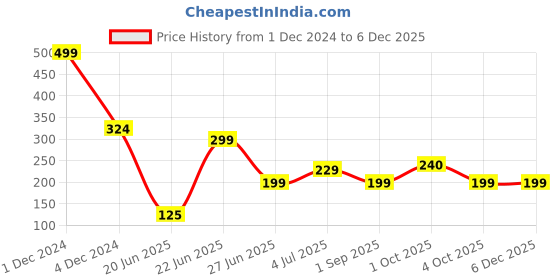 myntra.com REVEXO Green & Brown 6 Pieces Printed Table Placemats revexo Price History Graph from 1 Dec 2024 to 5 Dec 2025