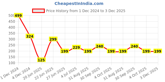 myntra.com REVEXO Green & Pink 6 Pieces Printed Anti-Slip Table Placemats revexo Price History Graph from 1 Dec 2024 to 3 Dec 2025
