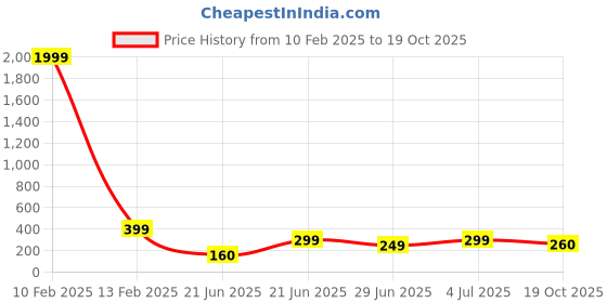 myntra.com REVEXO Green & White Printed Water-Resistant Shelf Liner revexo Price History Graph from 10 Feb 2025 to 19 Oct 2025