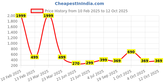 myntra.com REVEXO Green & White Printed Water-Resistant Shelf Liner revexo Price History Graph from 10 Feb 2025 to 12 Oct 2025