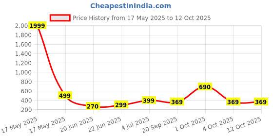 myntra.com REVEXO Green & White Printed Water-Resistant Shelf Liner revexo Price History Graph from 17 May 2025 to 12 Oct 2025