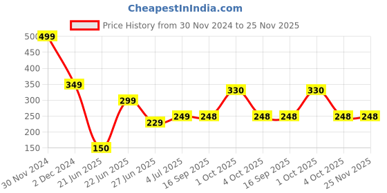 myntra.com REVEXO Green Anti-Skid Artificial Grass Door Mat revexo Price History Graph from 30 Nov 2024 to 24 Nov 2025