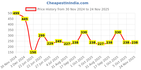 myntra.com REVEXO Green Artificial Grass Anti-Skid Door Mat revexo Price History Graph from 30 Nov 2024 to 24 Nov 2025
