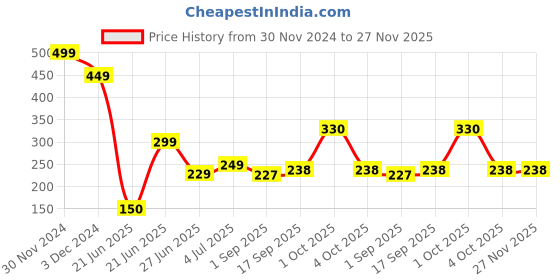 myntra.com REVEXO Green Artificial Grass Anti-Skid Door Mat revexo Price History Graph from 30 Nov 2024 to 26 Nov 2025
