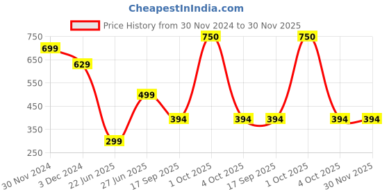 myntra.com REVEXO Green Artificial Grass Door Mat revexo Price History Graph from 30 Nov 2024 to 30 Nov 2025