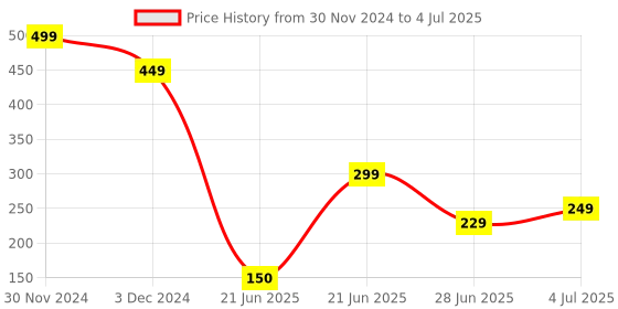 myntra.com REVEXO Green Artificial Grass Door Mat revexo Price History Graph from 30 Nov 2024 to 4 Jul 2025