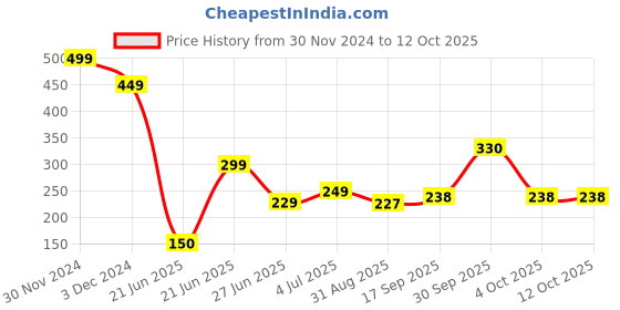 myntra.com REVEXO Green Artificial Grass Door Mat revexo Price History Graph from 30 Nov 2024 to 12 Oct 2025