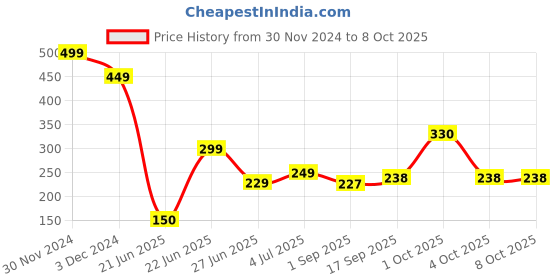 myntra.com REVEXO Green Artificial Grass Door Mat revexo Price History Graph from 30 Nov 2024 to 8 Oct 2025