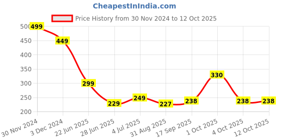 myntra.com REVEXO Green Artificial Grass Door Mat revexo Price History Graph from 30 Nov 2024 to 10 Oct 2025