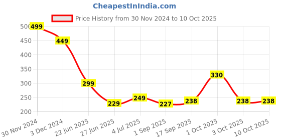 myntra.com REVEXO Green Artificial Grass Door Mat revexo Price History Graph from 30 Nov 2024 to 10 Oct 2025