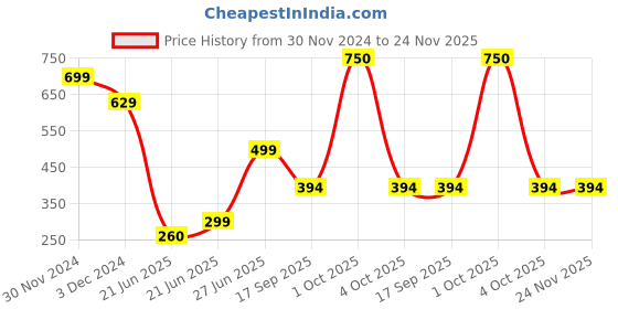 myntra.com REVEXO Green Artificial Grass Floor Mat revexo Price History Graph from 30 Nov 2024 to 23 Nov 2025