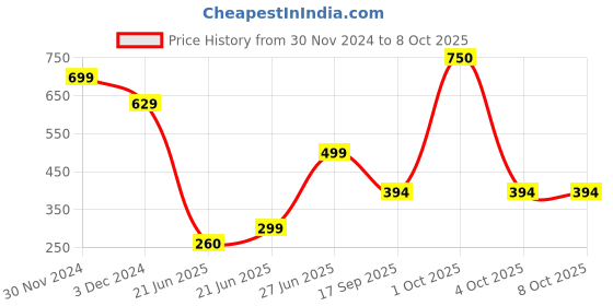 myntra.com REVEXO Green Artificial Grass Floor Mat revexo Price History Graph from 30 Nov 2024 to 8 Oct 2025
