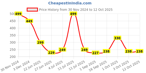 myntra.com REVEXO Green Self-Designed Doormat revexo Price History Graph from 30 Nov 2024 to 11 Oct 2025