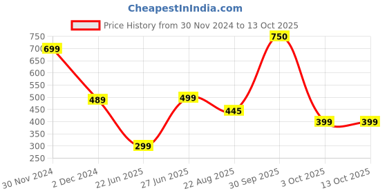 myntra.com REVEXO Green UV-Resistant Artificial Grass Floor Mat revexo Price History Graph from 30 Nov 2024 to 13 Oct 2025