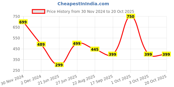 myntra.com REVEXO Green UV-Resistant Artificial Grass Floor Mat revexo Price History Graph from 30 Nov 2024 to 18 Oct 2025
