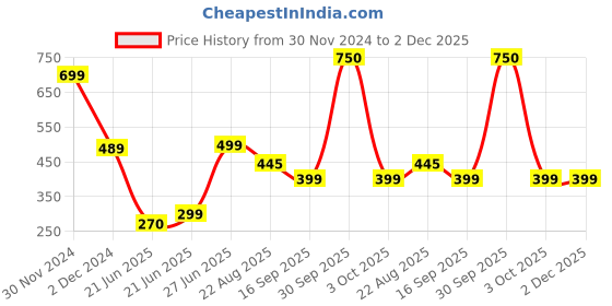 myntra.com REVEXO Green UV-Resistant Artificial Grass Floor Mat revexo Price History Graph from 30 Nov 2024 to 2 Dec 2025