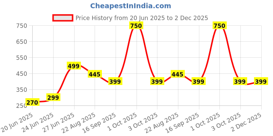 myntra.com REVEXO Green UV-Resistant Artificial Grass Floor Mat revexo Price History Graph from 20 Jun 2025 to 2 Dec 2025