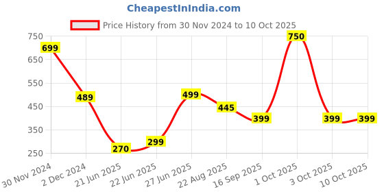 myntra.com REVEXO Green UV-Resistant Artificial Grass Floor Mat revexo Price History Graph from 30 Nov 2024 to 9 Oct 2025