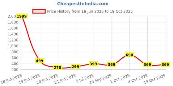 myntra.com REVEXO Grey & Beige Printed Water-Resistant Shelf Liner revexo Price History Graph from 18 Jun 2025 to 18 Oct 2025