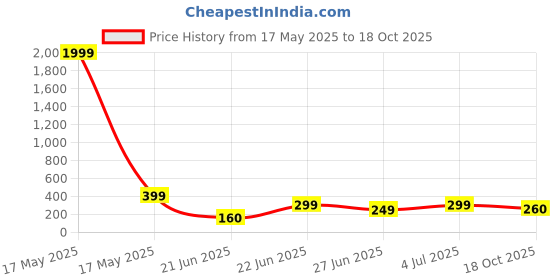 myntra.com REVEXO Grey & Black Printed Water-Resistant Shelf Liner revexo Price History Graph from 17 May 2025 to 18 Oct 2025