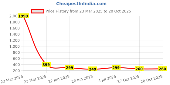 myntra.com REVEXO Grey & Black Printed Water-Resistant Shelf Liner revexo Price History Graph from 23 Mar 2025 to 20 Oct 2025