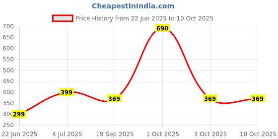 myntra.com REVEXO Grey & Green Printed Water-Resistant Shelf Liner revexo Price History Graph from 22 Jun 2025 to 9 Oct 2025