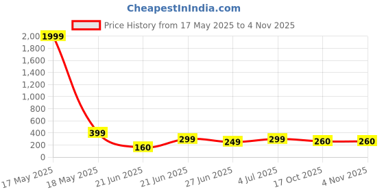 myntra.com REVEXO Grey & Green Printed Water-Resistant Shelf Liner revexo Price History Graph from 17 May 2025 to 2 Nov 2025