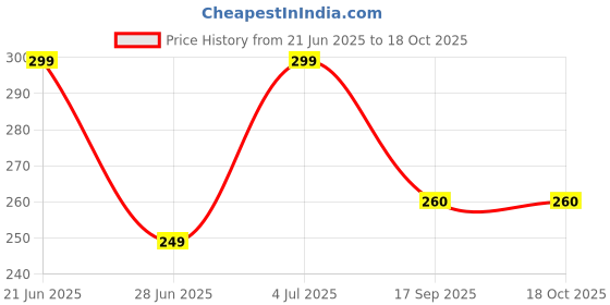 myntra.com REVEXO Grey & Green Printed Water-Resistant Shelf Liner revexo Price History Graph from 21 Jun 2025 to 17 Oct 2025