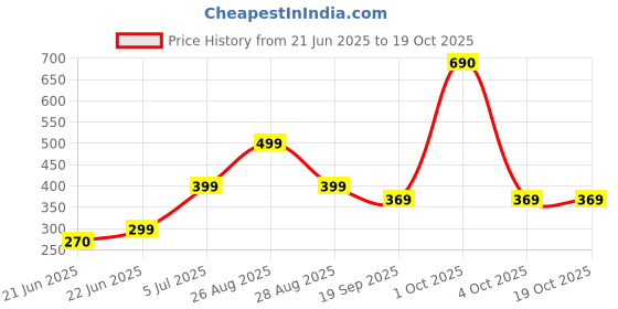 myntra.com REVEXO Grey & Pink Floral Printed Water-Resistant PVC Shelf Liner revexo Price History Graph from 21 Jun 2025 to 19 Oct 2025