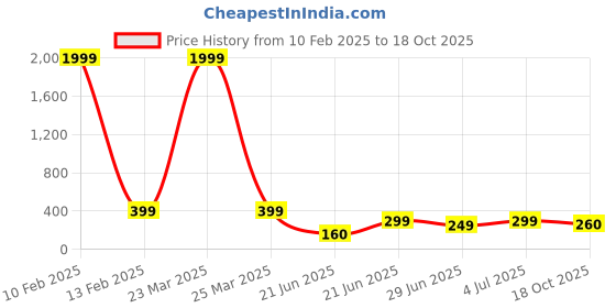 myntra.com REVEXO Grey & Pink Printed Water-Resistant Shelf Liner revexo Price History Graph from 10 Feb 2025 to 18 Oct 2025