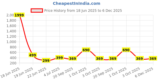 myntra.com REVEXO Grey & Pink Printed Water-Resistant Shelf Liner revexo Price History Graph from 18 Jun 2025 to 5 Dec 2025