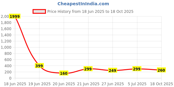 myntra.com REVEXO Grey & Red Printed Water-Resistant Shelf Liner revexo Price History Graph from 18 Jun 2025 to 18 Oct 2025