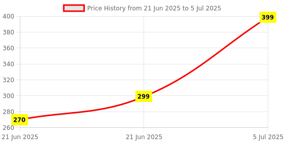 myntra.com REVEXO Grey & Red Printed Water-Resistant Shelf Liner revexo Price History Graph from 21 Jun 2025 to 5 Jul 2025