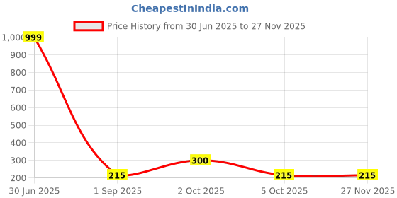 myntra.com REVEXO Grey and White Floral Printed 4-Seater Table Cover revexo Price History Graph from 30 Jun 2025 to 25 Nov 2025