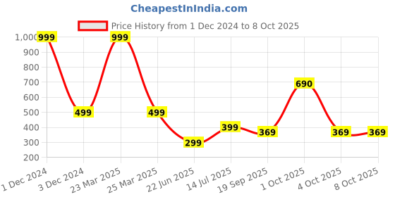 myntra.com REVEXO Grey & White Printed Drawer Mat revexo Price History Graph from 1 Dec 2024 to 8 Oct 2025