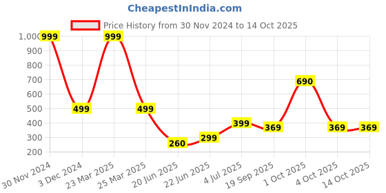 myntra.com REVEXO Grey & White Printed Water-Resistant Shelf Liner revexo Price History Graph from 30 Nov 2024 to 14 Oct 2025