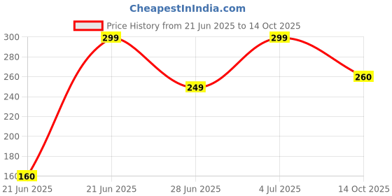 myntra.com REVEXO Grey & White Printed Water-Resistant Shelf Liner revexo Price History Graph from 21 Jun 2025 to 14 Oct 2025
