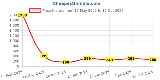 myntra.com REVEXO Grey & White Printed Water-Resistant Shelf Liner revexo Price History Graph from 17 May 2025 to 17 Oct 2025