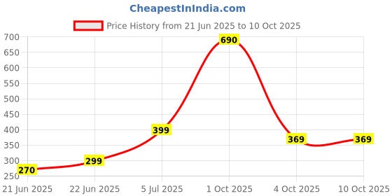 myntra.com REVEXO Grey & White Printed Water-Resistant Shelf Liner revexo Price History Graph from 21 Jun 2025 to 10 Oct 2025